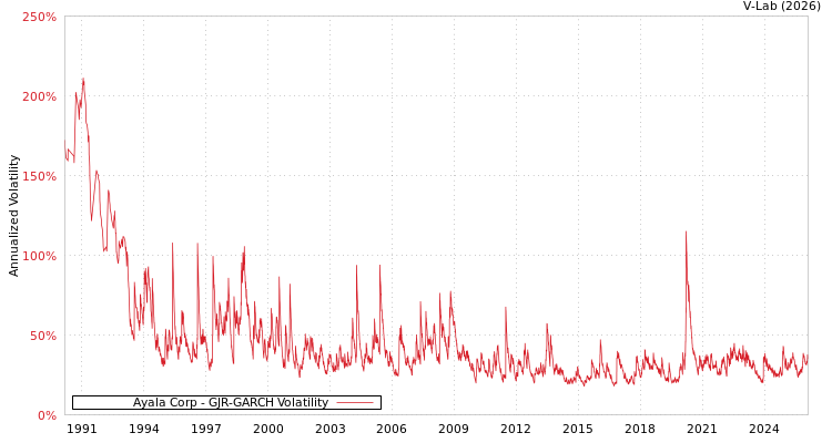 graph of Ayala Corp GJR-GARCH