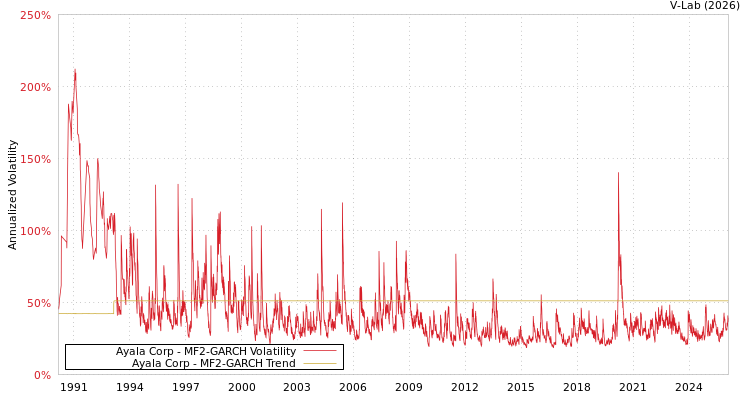 graph of Ayala Corp MF2-GARCH