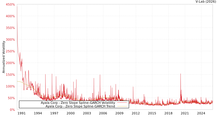 graph of Ayala Corp S0GARCH