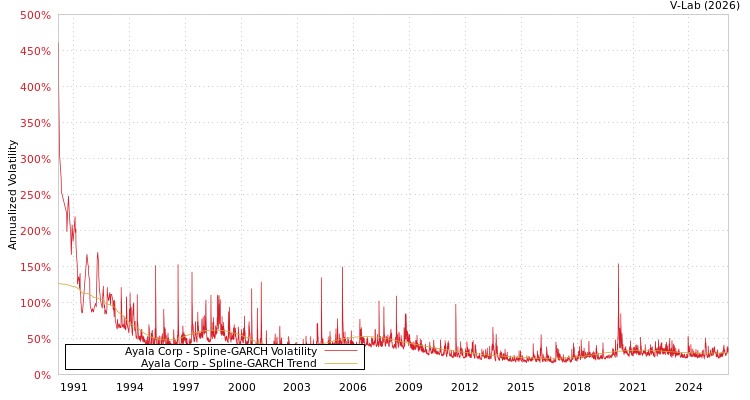 graph of Ayala Corp SGARCH