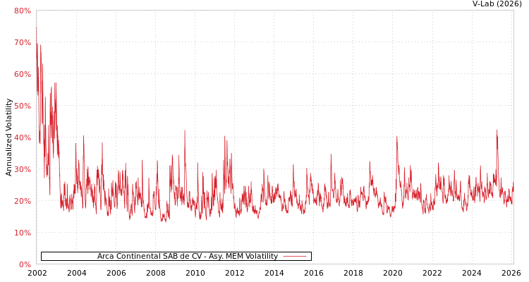 graph of Arca Continental SAB de CV AMEM