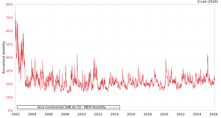 graph of Arca Continental SAB de CV MEM