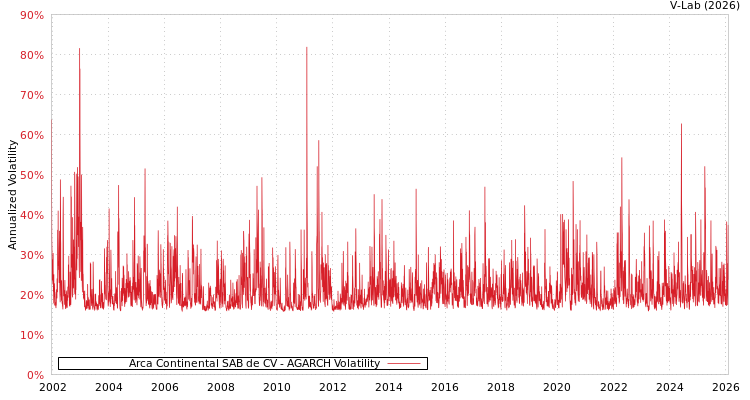 graph of Arca Continental SAB de CV AGARCH