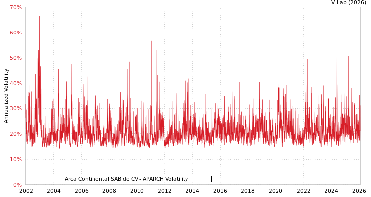 graph of Arca Continental SAB de CV APARCH