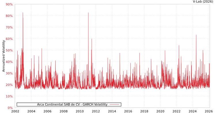 graph of Arca Continental SAB de CV GARCH