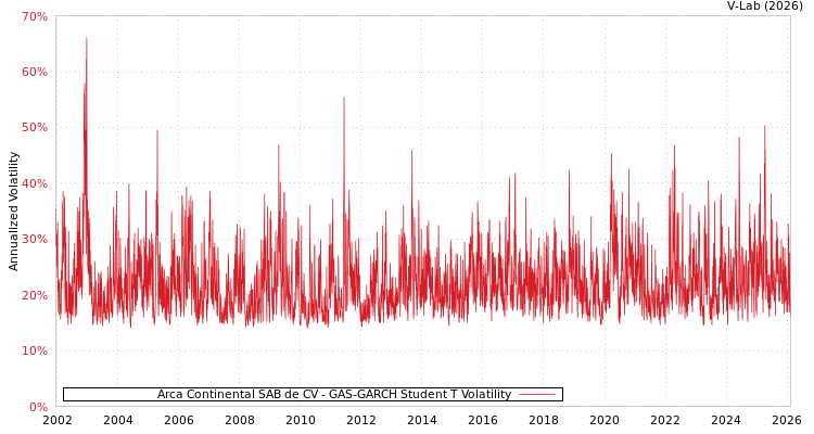 graph of Arca Continental SAB de CV GAS-GARCH-T