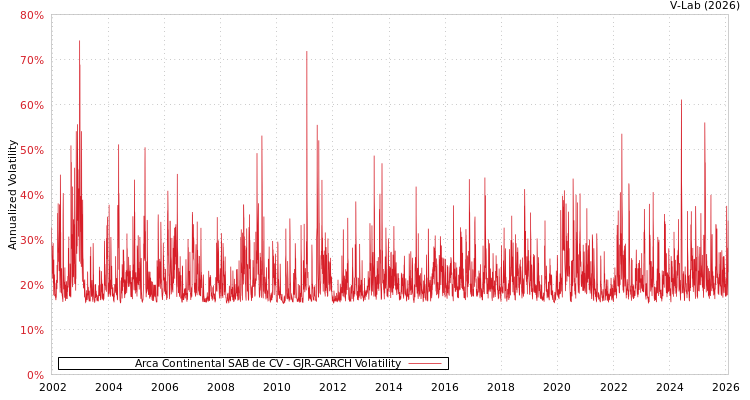 graph of Arca Continental SAB de CV GJR-GARCH