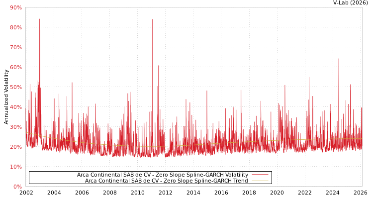 graph of Arca Continental SAB de CV S0GARCH