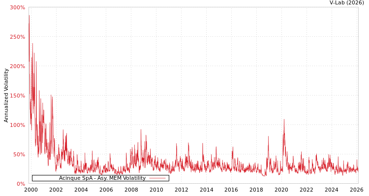 graph of Acinque SpA AMEM
