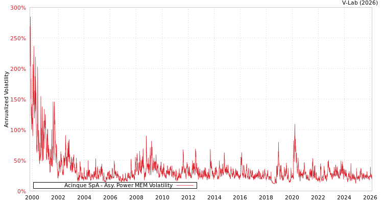 graph of Acinque SpA APMEM