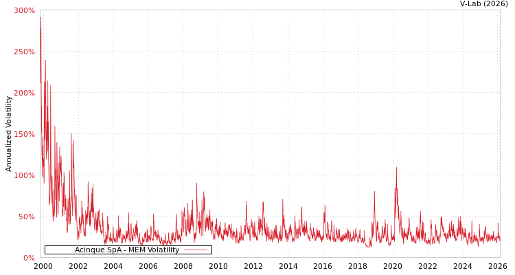 graph of Acinque SpA MEM