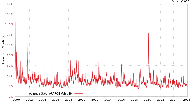 graph of Acinque SpA APARCH