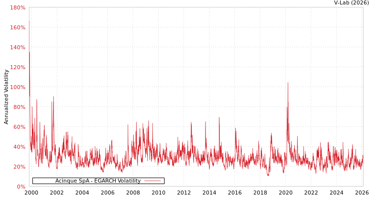 graph of Acinque SpA EGARCH
