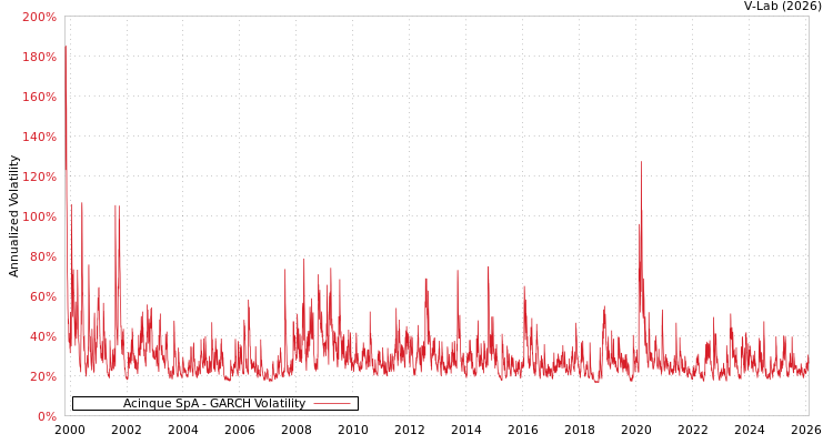graph of Acinque SpA GARCH