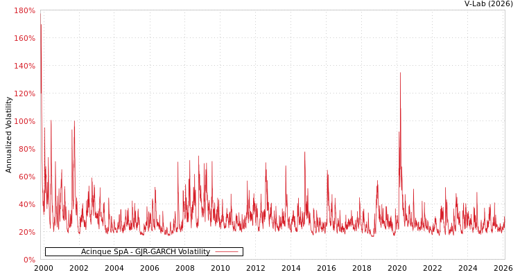graph of Acinque SpA GJR-GARCH