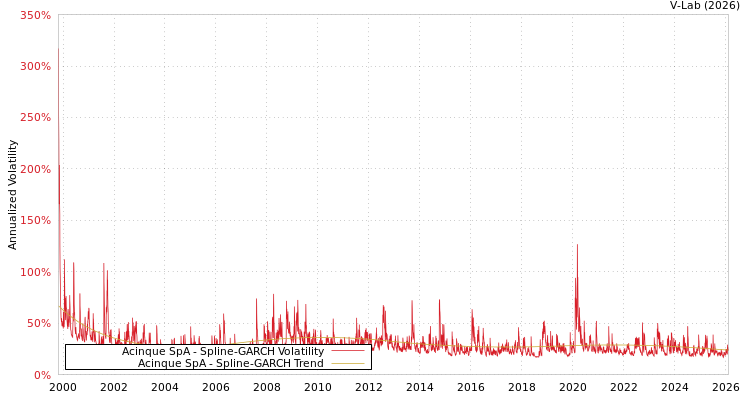 graph of Acinque SpA SGARCH