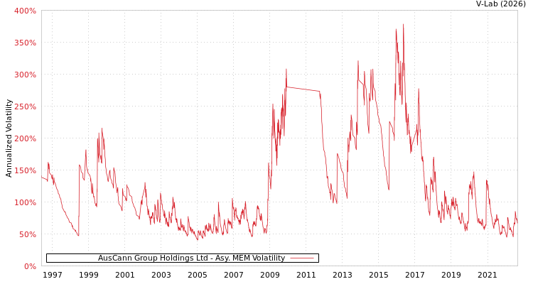 graph of AusCann Group Holdings Ltd AMEM