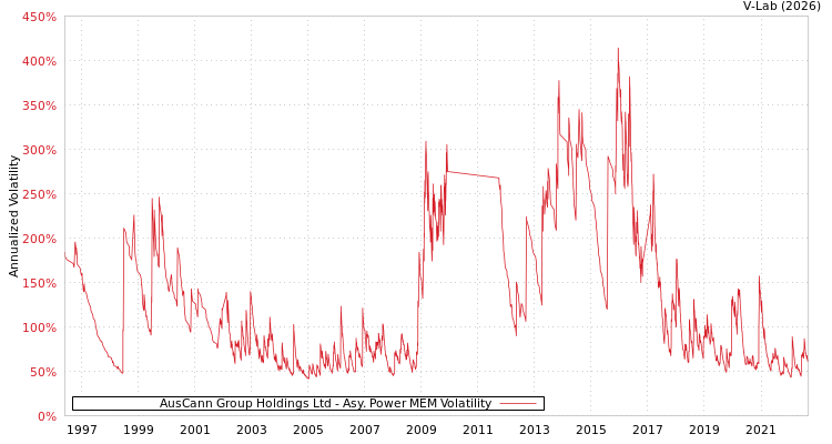 graph of AusCann Group Holdings Ltd APMEM