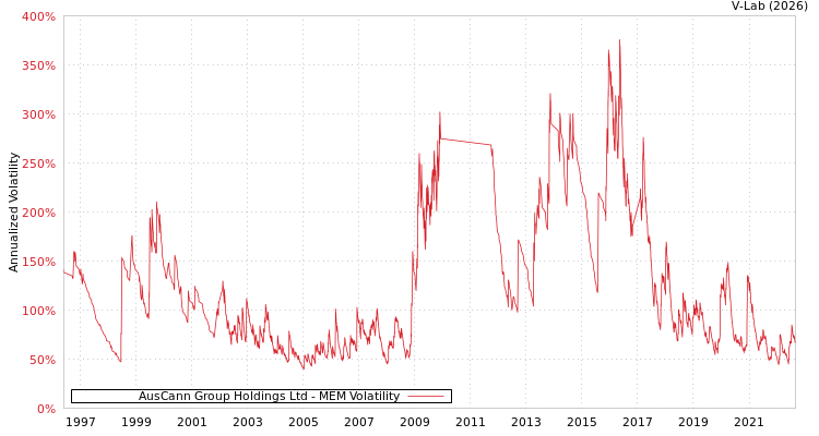 graph of AusCann Group Holdings Ltd MEM