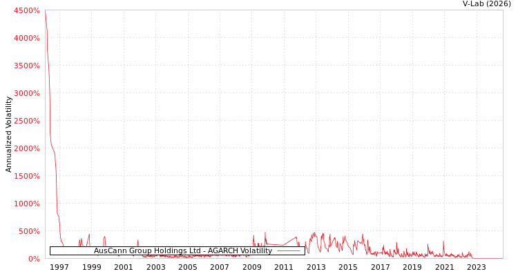 graph of AusCann Group Holdings Ltd AGARCH