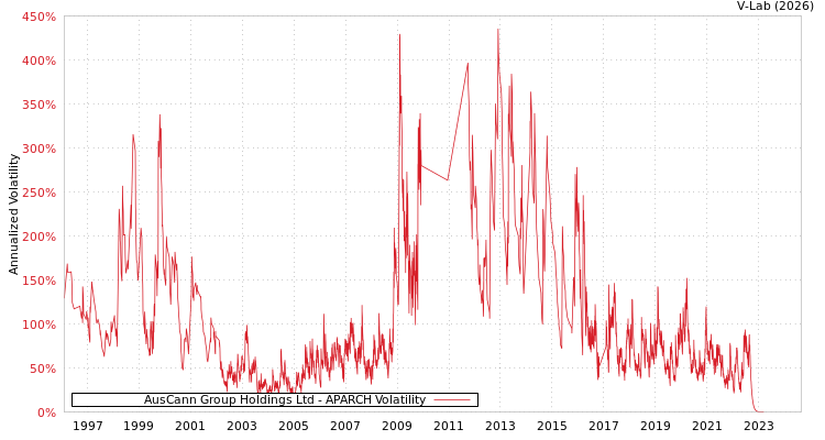 graph of AusCann Group Holdings Ltd APARCH
