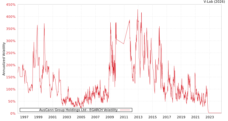 graph of AusCann Group Holdings Ltd EGARCH