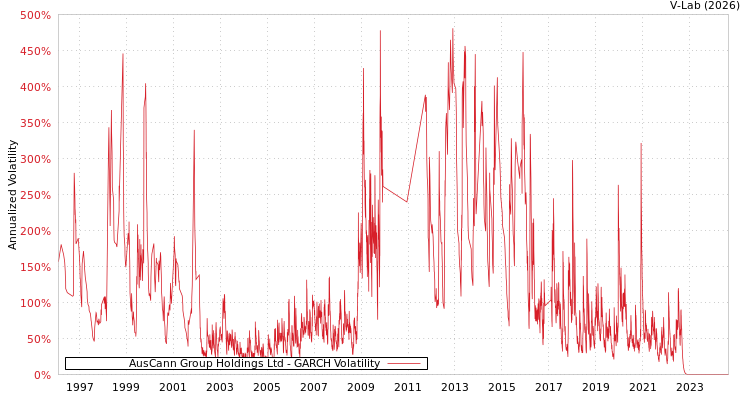 graph of AusCann Group Holdings Ltd GARCH
