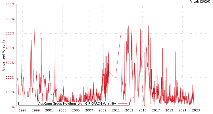 graph of AusCann Group Holdings Ltd GJR-GARCH
