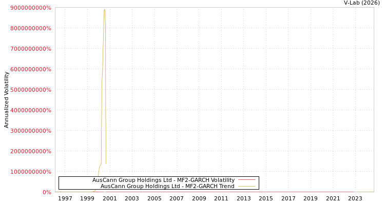 graph of AusCann Group Holdings Ltd MF2-GARCH