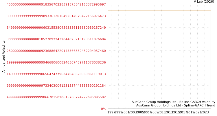 graph of AusCann Group Holdings Ltd SGARCH