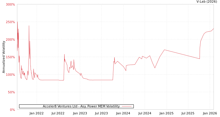 graph of Acceler8 Ventures Ltd APMEM