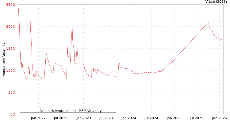 graph of Acceler8 Ventures Ltd MEM