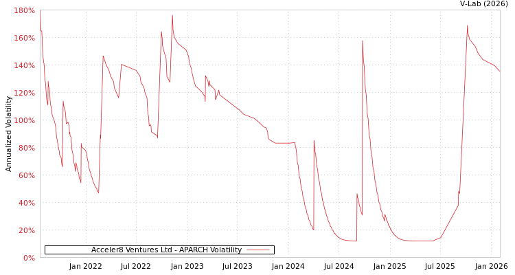 graph of Acceler8 Ventures Ltd APARCH