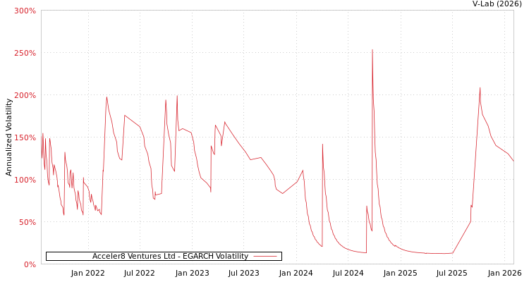 graph of Acceler8 Ventures Ltd EGARCH