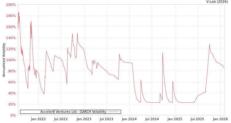 graph of Acceler8 Ventures Ltd GARCH