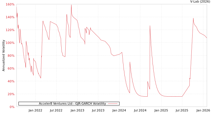 graph of Acceler8 Ventures Ltd GJR-GARCH