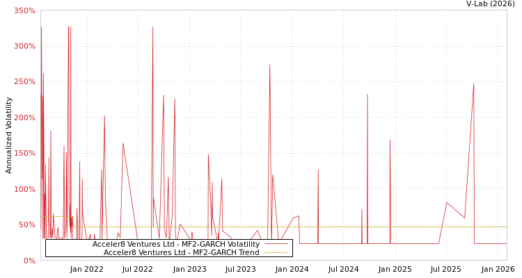 graph of Acceler8 Ventures Ltd MF2-GARCH
