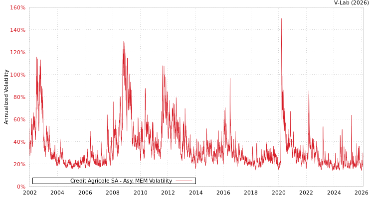 graph of Credit Agricole SA AMEM