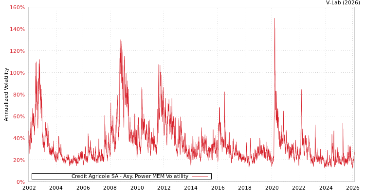 graph of Credit Agricole SA APMEM