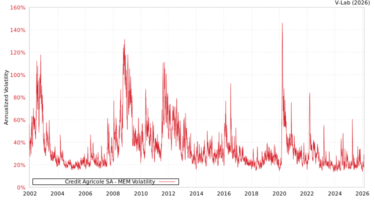 graph of Credit Agricole SA MEM