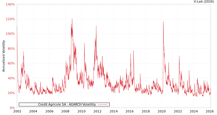 graph of Credit Agricole SA AGARCH