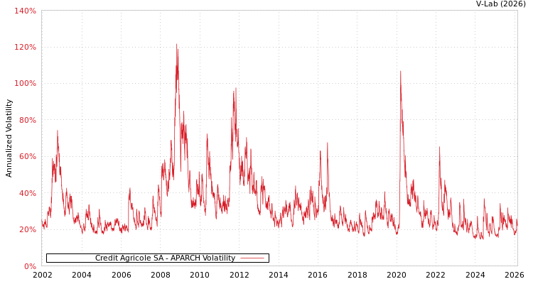graph of Credit Agricole SA APARCH