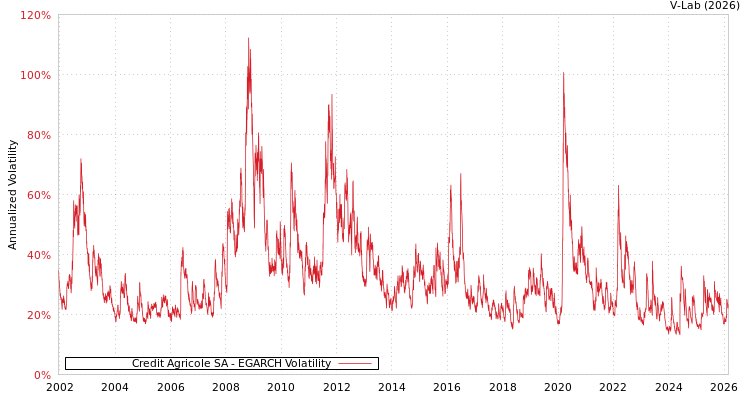graph of Credit Agricole SA EGARCH