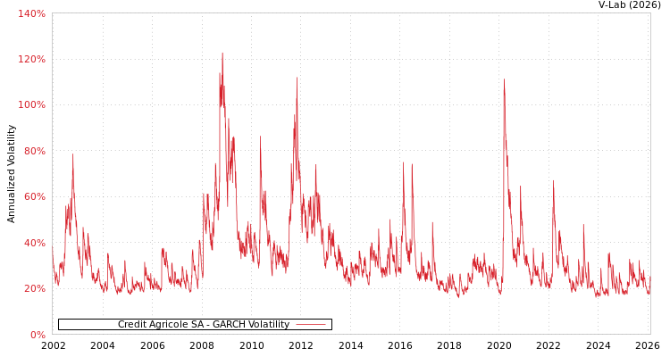 graph of Credit Agricole SA GARCH