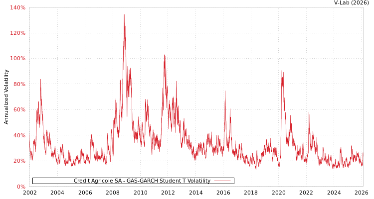 graph of Credit Agricole SA GAS-GARCH-T