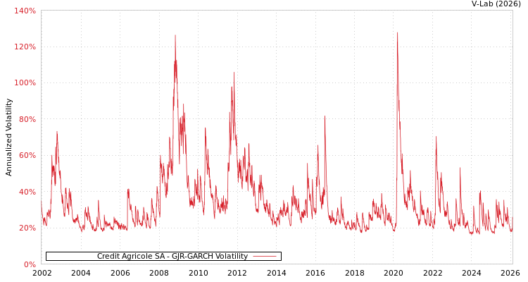 graph of Credit Agricole SA GJR-GARCH
