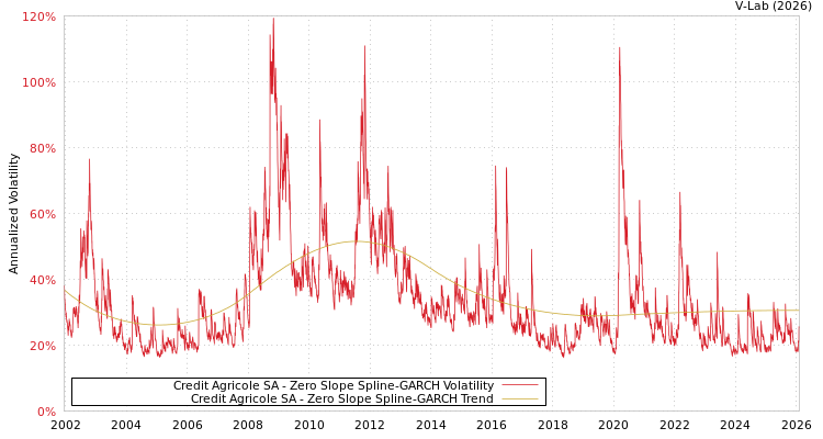 graph of Credit Agricole SA S0GARCH