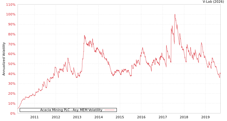 graph of Acacia Mining PLC AMEM