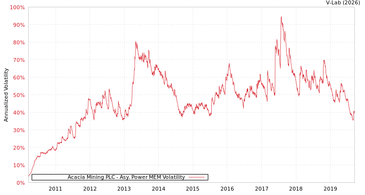 graph of Acacia Mining PLC APMEM