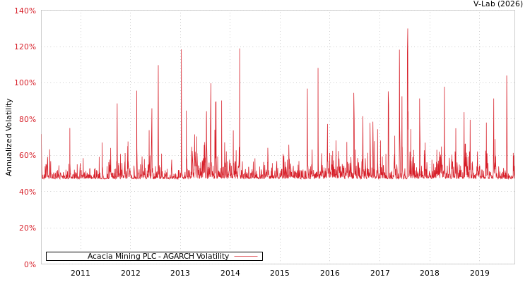 graph of Acacia Mining PLC AGARCH